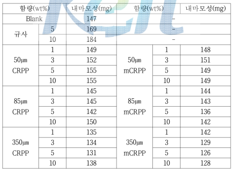 PP 첨가제 함량에 따른 내마모성(CS-17, 1,000g, 1,000회)