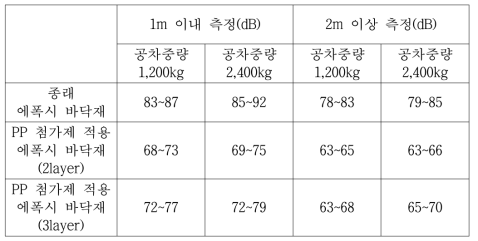 주차시 핸들조향에 따른 소음 발생측정