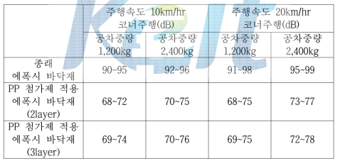 주행시 주행속도에 따른 소음 발생측정