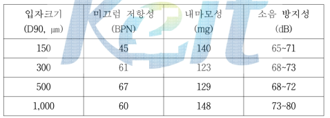 바닥용 첨가제 입자크기에 따른 도료 물성변화