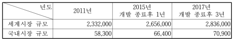 세계 및 국내 시장 규모와 수출입 현황