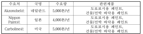 국내·외 주요 수요처 현황