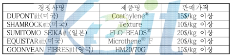 국외 경쟁사의 제품정보