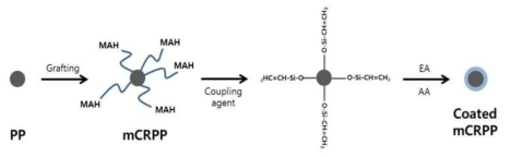 아크릴모노머를 이용한 mCRPP 표면 코팅