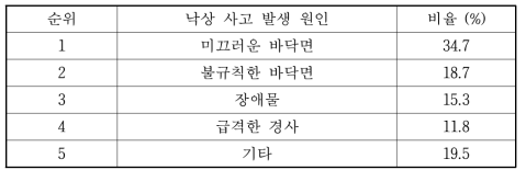 고령자의 낙상 사고 발생 원인(출처:통계청)