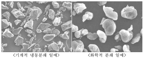 냉동 분쇄 및 화학적 분쇄 폴리프로필렌 분말 입자 형태