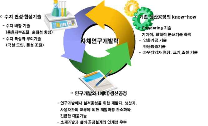 부품소재화 기술개발 사업을 위한 연구개발 추진 방향