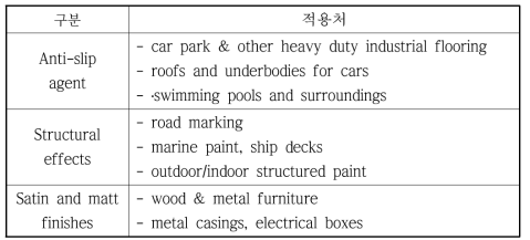 폴리올레핀 분말 첨가제의 기능적 적용처