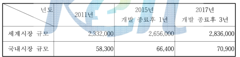 세계 및 국내 시장 규모와 수출입 현황