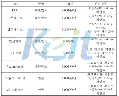 국내·외 주요 수요처 현황