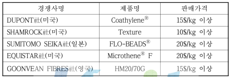 국내·외 경쟁사의 제품정보