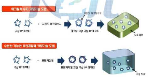 도료 바인더와 극성 PP 첨가제와의 상용성 향상