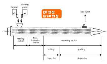 반응압출 그라프트 중합