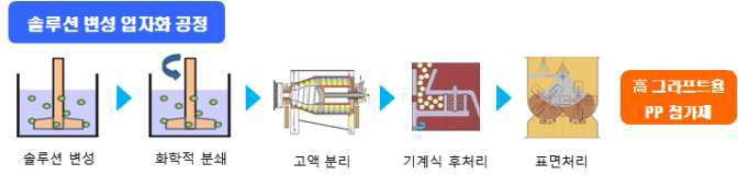 솔루션법 그라프트 반응 및 입자화 공정