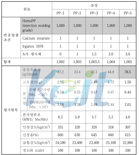 HomoPP CR 반응압출 (MFI=12)