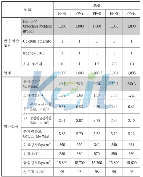 HomoPP CR 반응압출 (MFI=40)