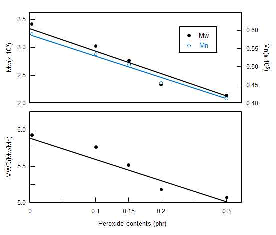 과산화물 첨가량에 따른 CRPP의 Mw, Mn 및 MWD의 변화