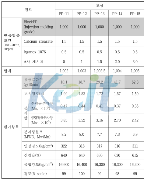 BlockPP CR 반응압출 (MFI=10)