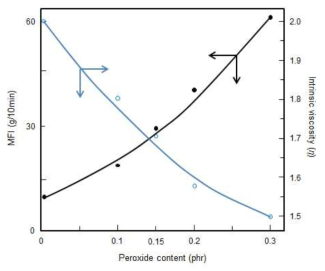 과산화물 첨가량에 따른 CRPP의 MFI와 고유점도의 변화