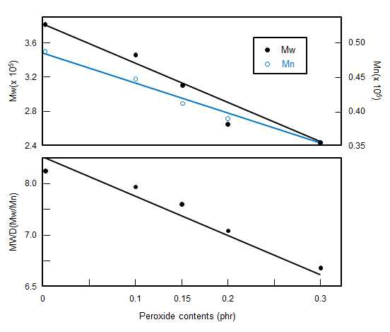 과산화물 첨가량에 따른 CRPP의 Mw, Mn 및 MWD의 변화