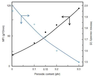 과산화물 첨가량에 따른 CRPP의 MFI와 고유점도의 변화