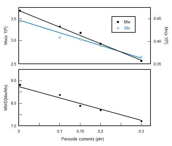 과산화물 첨가량에 따른 CRPP의 Mw, Mn 및 MWD의 변화