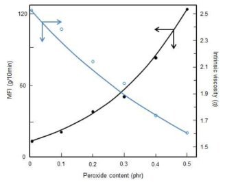 과산화물 첨가량에 따른 CRPP의 MFI와 고유점도의 변화