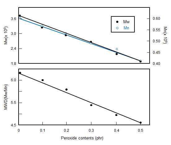과산화물 첨가량에 따른 CRPP의 Mw, Mn 및 MWD의 변화