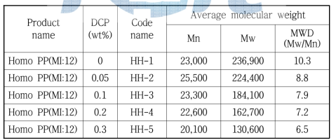 DCP 첨가량에 따른 Homo PP(MI:12)의 평균분자량 변화