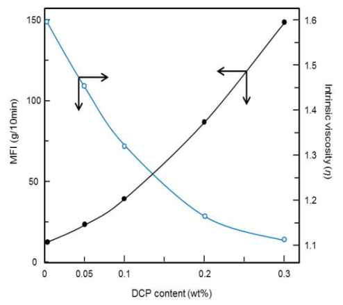 DCP 첨가량에 따른 CRPP의 MFI와 고유점도의 변화