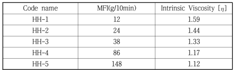 DCP 첨가량에 따른 Homo PP의 MFI와 고유점도