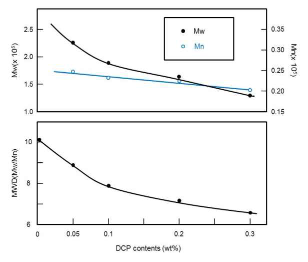 과산화물 첨가량에 따른 CRPP의 Mw, Mn 및 MWD의 변화