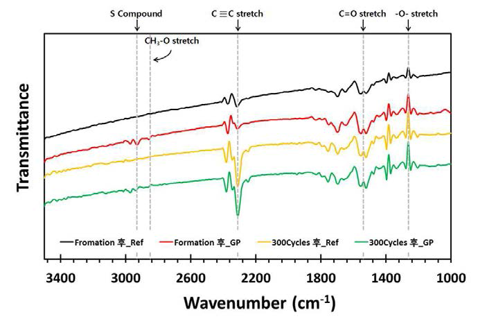 Formation, 300Cycles 후 음극 표면 FT-IR 분석