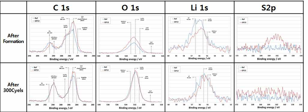 Formation, 300Cycles 후 음극 표면 XPS Spectra