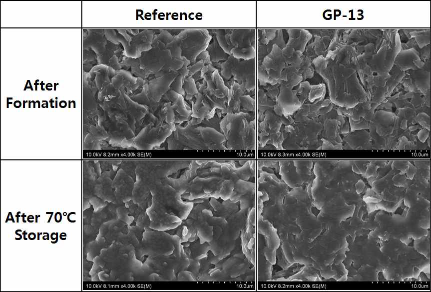 고온 저장 전, 후의 음극 표면의 SEM Image