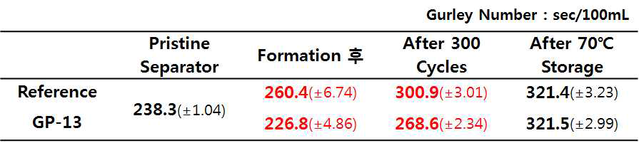 분리막의 통기 특성 변화 분석