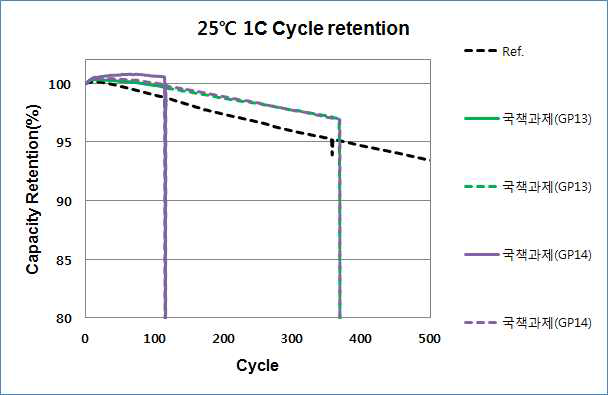 기능성 전해액(GP13, GP14) 전지 수명 특성 결과(25℃)