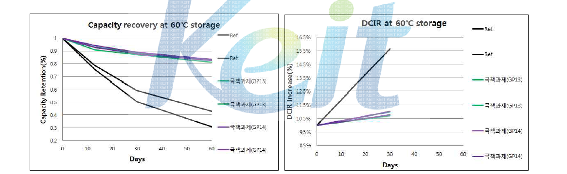 기능성 전해액(GP13, GP14) 전지 60℃ 저장 용량 유지율(%) & 저항(DCIR) 특성