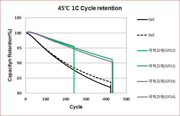 기능성 전해액 (GP13, GP14) 전지 수명 특성 결과(45℃)
