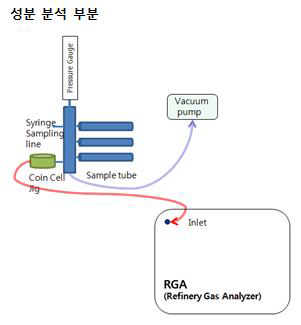 가스 성분 분석 모식도