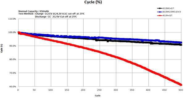 EC/DMC/DMC & EC/EMC 전지 수명 특성 결과(1C/1C, 4.2V)