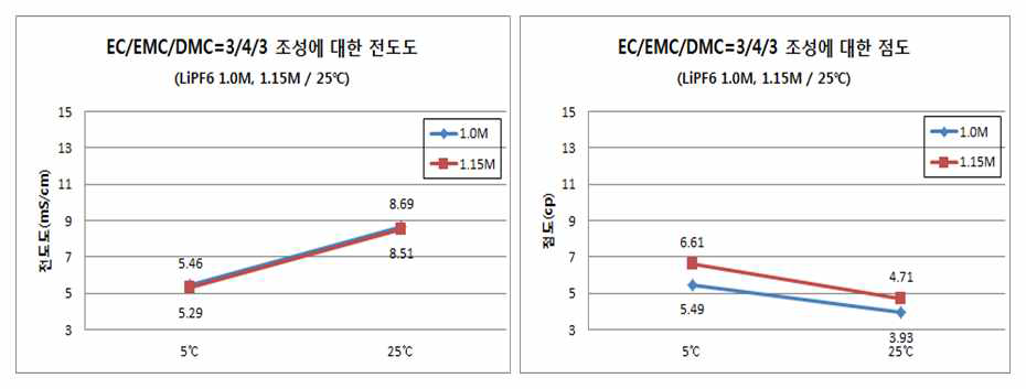 EC/DMC/DMC 조성과 Salt 농도에 따른 이온전도도 및 점도 특정결과 (5℃&25℃)