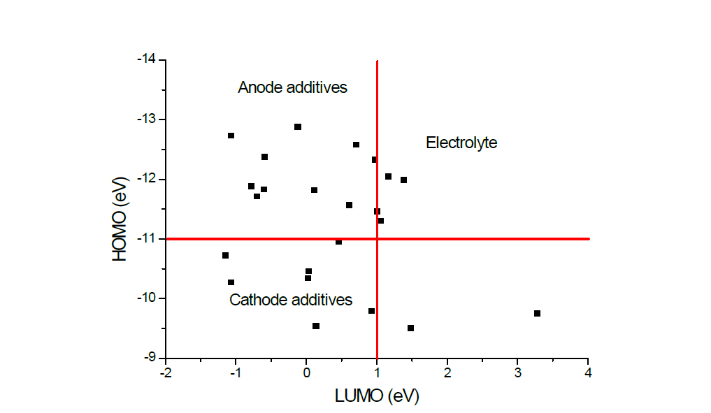 기능성 전해액 첨가제 후보물질 HOMO-LUMO 계산