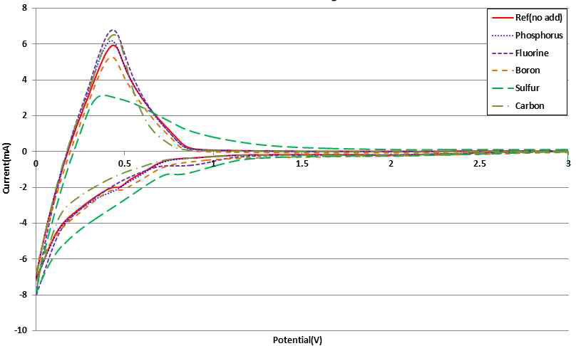 선정 첨가제별 CV data (EC/EMC/DMC=3/4/3(v/v), LiPF6 1.15M + Add)