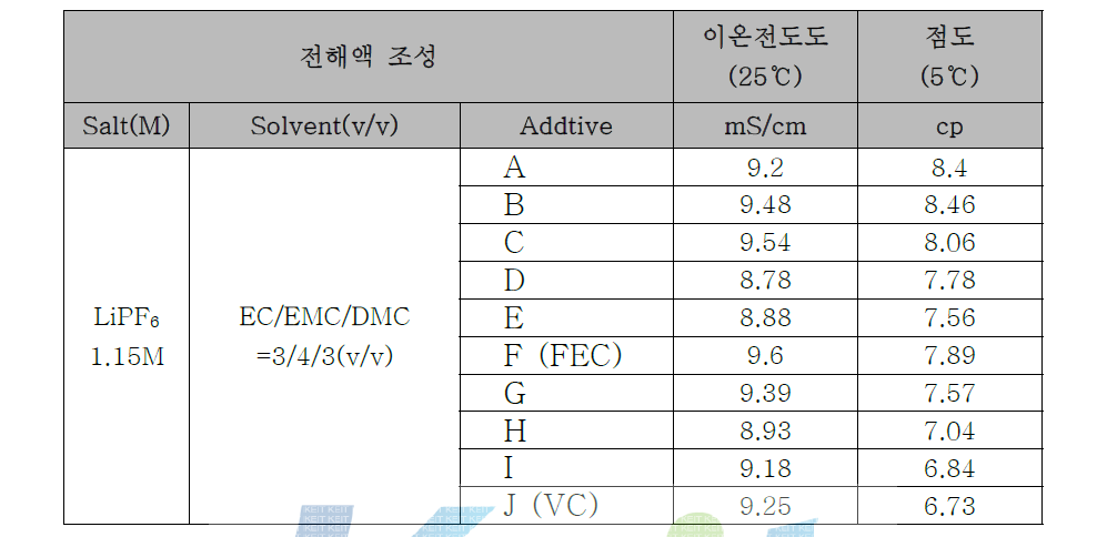 선정된 첨가제의 기초물성평가 결과