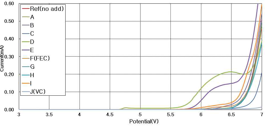 선정 첨가제별 LSV data (EC/EMC/DMC=3/4/3(v/v), LiPF6 1.15M + Add)