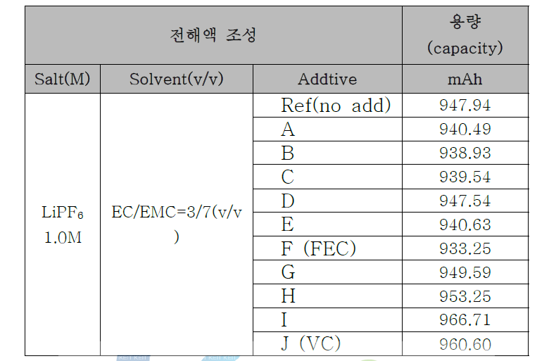 선정 첨가제별 전지의 초기용량(mAh) (EC/EMC=3/7(v/v), LiPF6 1.0M + Add)