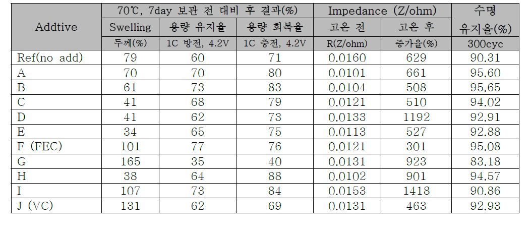 선정 첨가제별 전지특성 평가 결과 (EC/EMC=3/7(v/v), LiPF6 1.0M + Add)