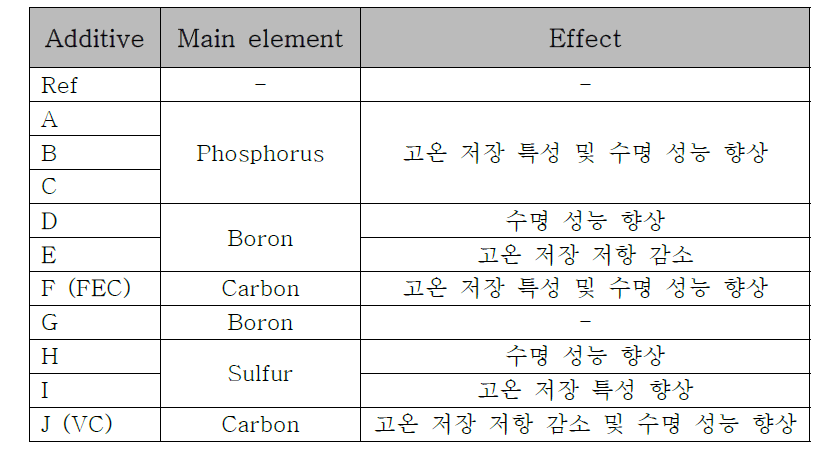 첨가제별 전지 성능 효과