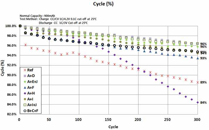 첨가제 조합 별 전지 수명 특성 결과(1C/1C, 4.2V) (EC/EMC/DMC=2/6/2(v/v), LiPF6 1.0M + Add)